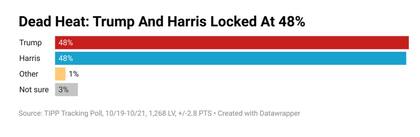Algunos sondeos anticipan un sólido empate en erl voto popular entre Harris y Trump