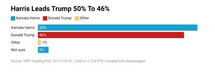 Algunos sondeos anticipan un triunfo de Harris por hasta cuatro puntos por encima de Trump a nivel nacional