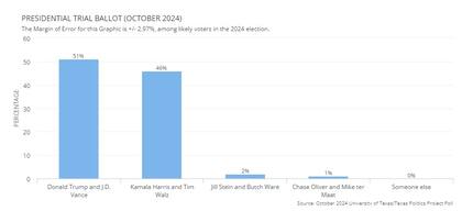 Algunos sondeos anticipan una ventaja abultada para Trump en Texas