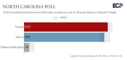 Algunos sondeos anticipan una victoria de entre dos y tres puntos de Trump en este estado