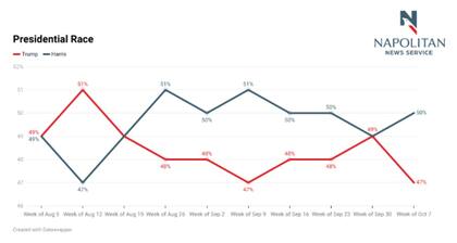 Algunos sondeos dan por ganadora a Harris por una leve ventaja sobre Trump