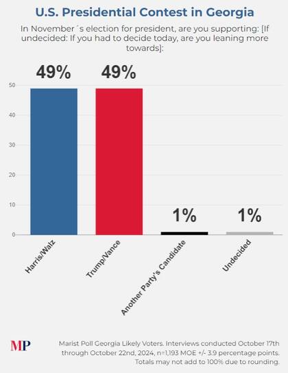 Algunos sondeos en Georgia muestran una extrema paridad entre Harris y Trump