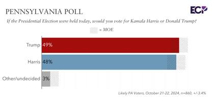 Algunos sondeos en Pensilvania dan como ganador a Trump y otros a Harris