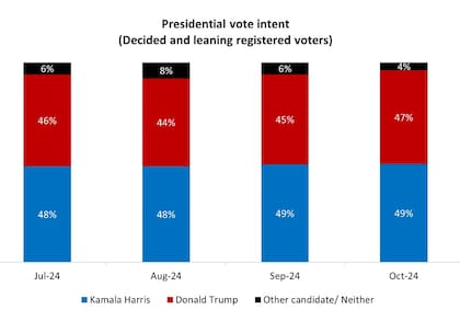 Algunos sondeos esperan una ventaja mayor a favor de Harris