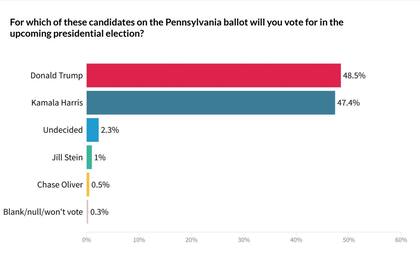 Algunos sondeos esperan una victoria ajustada a favor de Trump en Pensilvania