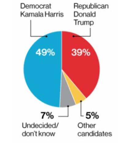 Algunos sondeos muestran a Harris diez puntos por encima de Trump en Nuevo México