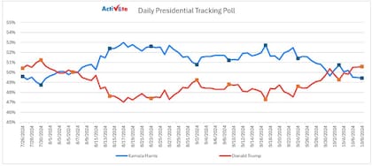 Algunos sondeos muestran un escenario levemente favorable para Trump