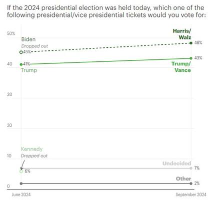 Algunos sondeos muestran una ventaja considerable a favor de Harris en Minnesota