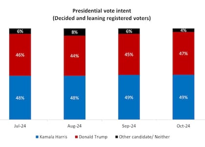 Algunos sondeos ubican a Harris por encima de Trump