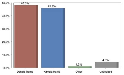 Algunos sondeos ubican a Trump por encima de Harris en Georgia