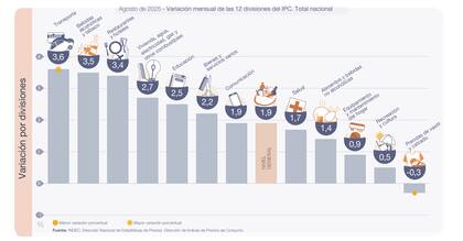 Alimentos y bebidas aumentaron un 1,4% en agosto