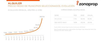 Alquilar un departamento de 2 ambientes en zona norte se ubica en $289.764 por mes, registrando nuevo récord.
