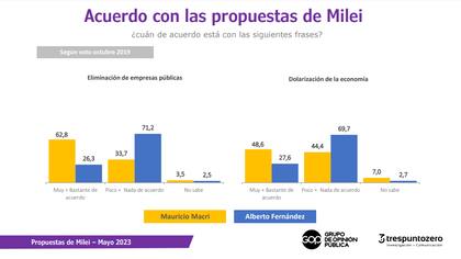 Alrededor de un 25% de quienes dijeron haber votado por Alberto Fernández, hoy dicen acordar con las ideas de Milei