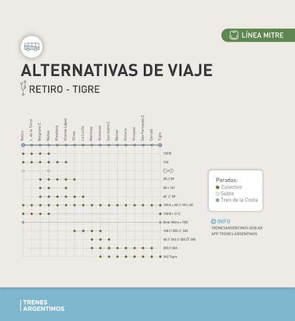 Alternativas de viaje para el ramal Retiro-Tigre