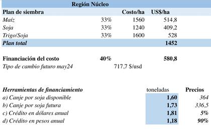 Alternativas para la financiación de insumos de la campaña 2023/24
