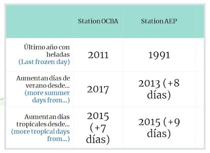 Ambas estaciones muestran cambios hacia el calentamiento al comparar las series 2011-2020 vs. 1981-2010
