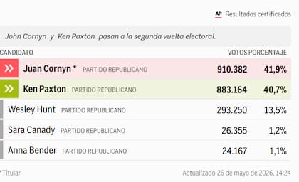 Ambos candidatos recibían entre el 40% y el 43% del voto estatal al momento de la votación de primera vuelta