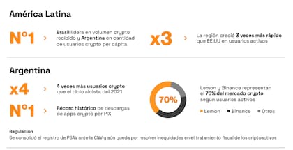 América Latina crece 3 veces más rápido que EE.UU en usuarios cripto activos, y Argentina lidera la región
