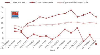 Amplitud térmica de septiembre, INTA Marcos Juárez