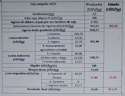 Análisis de Garciandía sobre cuánto se lleva el Estado en una rotación trigo-soja.Análisis de Roulet de los números de la soja