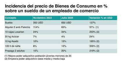 Análisis de la variación del poder de compra