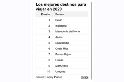 Los mejores destinos para viajar en 2020, según Lonely Planet