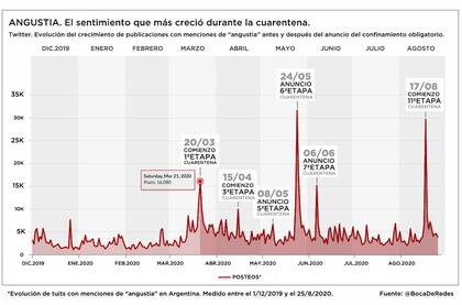 Los picos de "angustia" en las redes coincidieron con los anuncios de extensión de la cuarentena