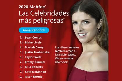 Anna Kendrick, reconocida por su papel en la saga Crepúsculo y por la serie Love Life, es la celebridad más peligrosa en Internet según el reporte anual de la firma de seguridad informática McAfee