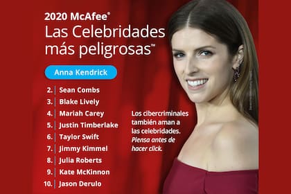 Anna Kendrick, reconocida por su papel en la saga Crepúsculo y por la serie Love Life, es la celebridad más peligrosa en Internet según el reporte anual de la firma de seguridad informática McAfee