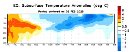 Anomalías de la temperatura (en °C) en un transecto de profundidad-longitudinal (0- 300 m) en la parte superior del océano Pacífico ecuatorial, centradas en la péntada del 2 de febrero de 2025. Las anomalías son variaciones a partir de los penta-promedios durante el periodo base de 1991-2020.