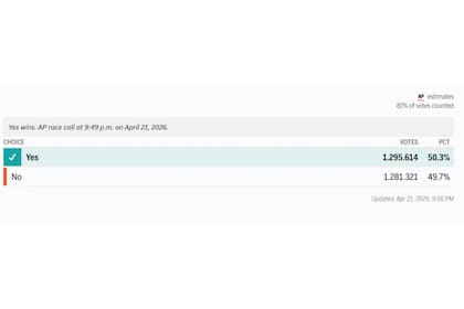 AP confirmó el triunfo del "sí" en Virginia