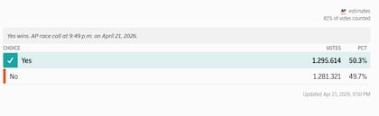 AP confirmó el triunfo del "sí" en Virginia