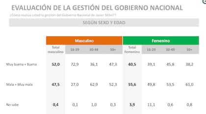Aperturas del comportamiento sociopolítico en función del sexo y la edad, en un estudio de Trespuntozero