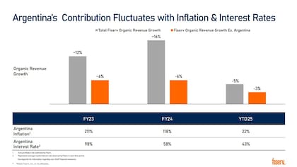 Aporte de la Argentina en el crecimiento de Fiserv