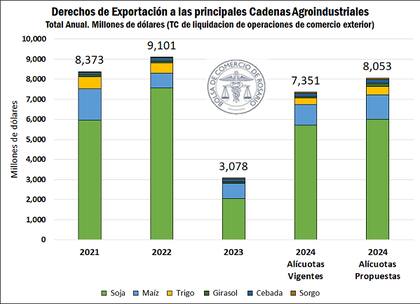 Aporte mensual de DEX de las principales cadenas agroindustriales