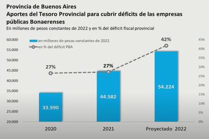 Aportes del tesoro provincial para cubrir déficit de las empresas públicas bonaerenses