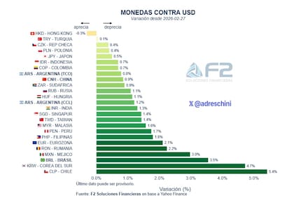 Apreciación de las monedas contra el dólar. Fuente: informe diario de tipo de cambio de F2 Soluciones Financieras