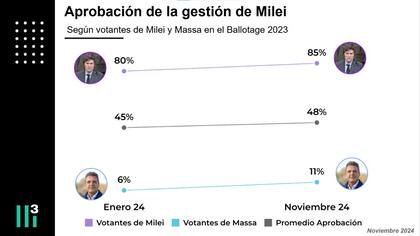 Aprobación de la gestión de Milei