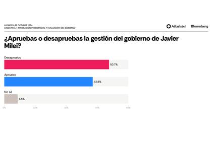 Aprobación de la gestión del gobierno de Milei (Fuente: Atlas Intel/Bloomberg)