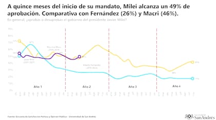 Aprobación del Gobierno según la Universidad de San Andrés