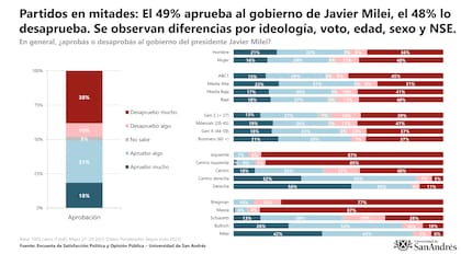 Aprobación y desaprobación, partidas en mitades