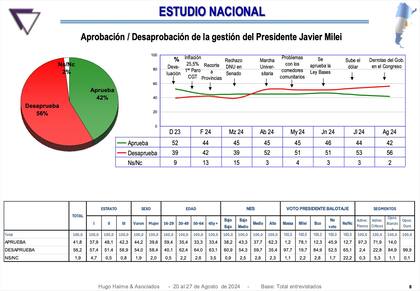 Aprobación/desaprobación de la gestión del Presidente Javier Milei (Hugo Haime)