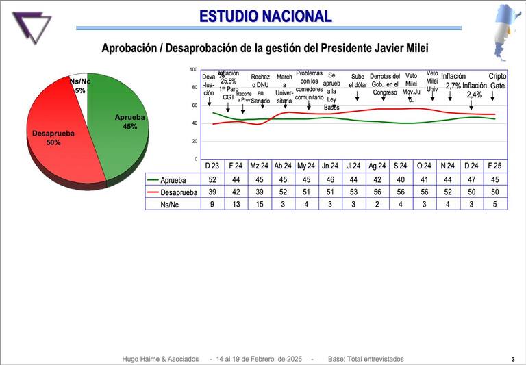 Aprobación/desaprobación de la gestión del presidente