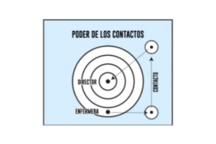 Aquí se hace referencia al poder de los contactos
