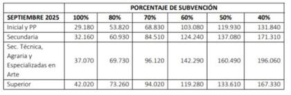 Arancel de Enseñanza Curricular Mensual para establecimientos que cobran 10 cuotas