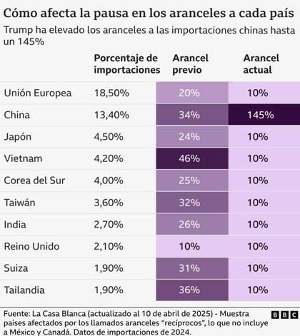 Aranceles de Trump al 10 de abril