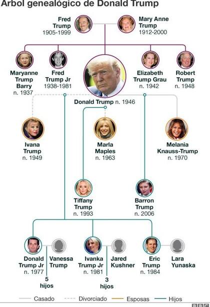 Árbol genealógico de Donal Trump