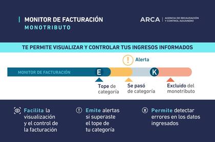ARCA lanzó un Monitor de Facturación para monotributistas
