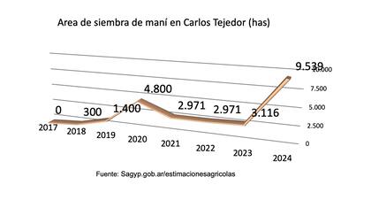 Área de siembra de maní en Carlos Tejedor