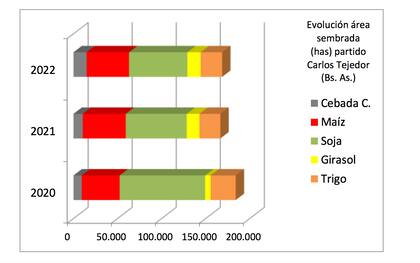 Área de siembra principales cultivos en el  partido bonaerense de Carlos Tejedor